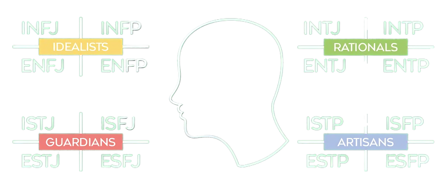 The 16 Type Personality Test